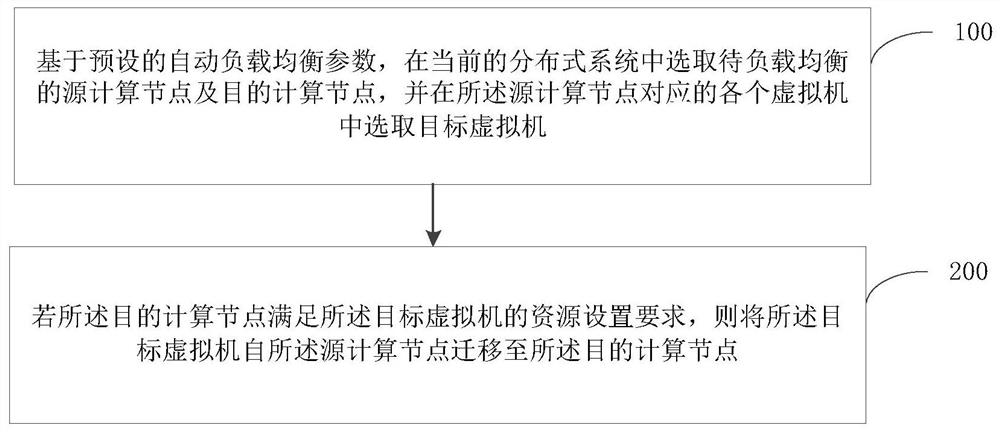 Automatic load balancing method and device for distributed system