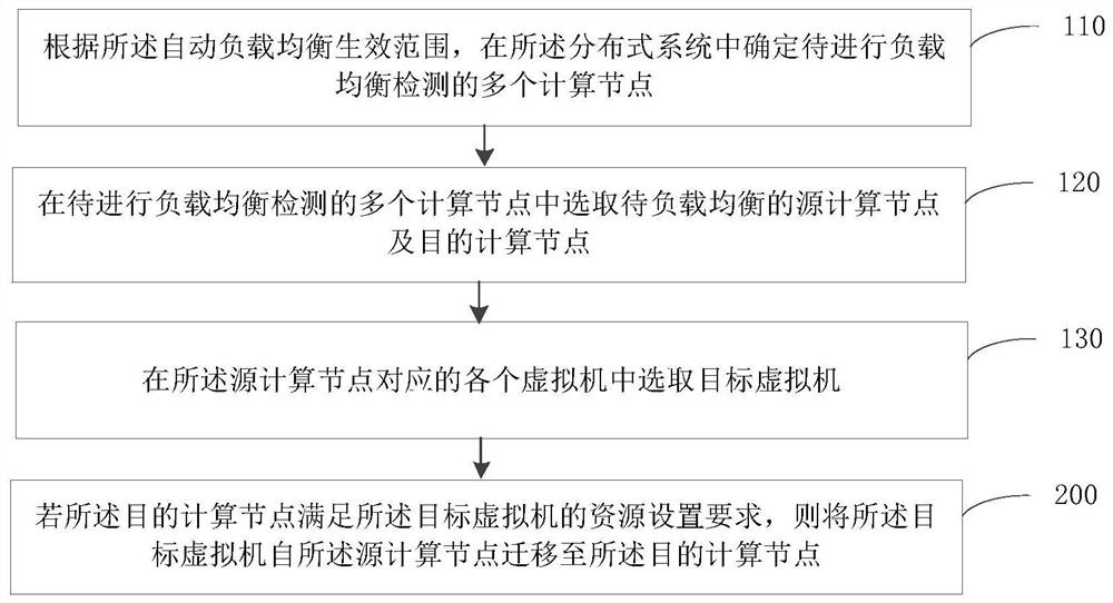 Automatic load balancing method and device for distributed system