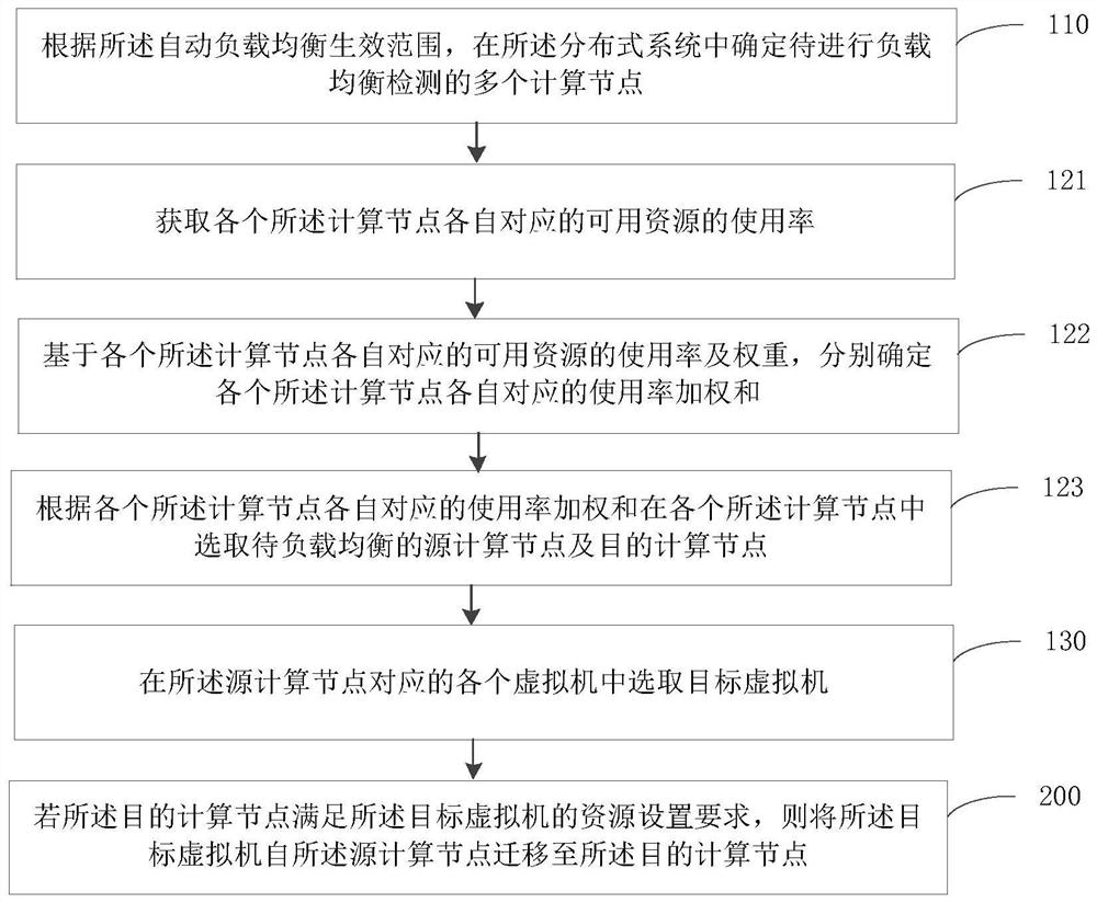 Automatic load balancing method and device for distributed system