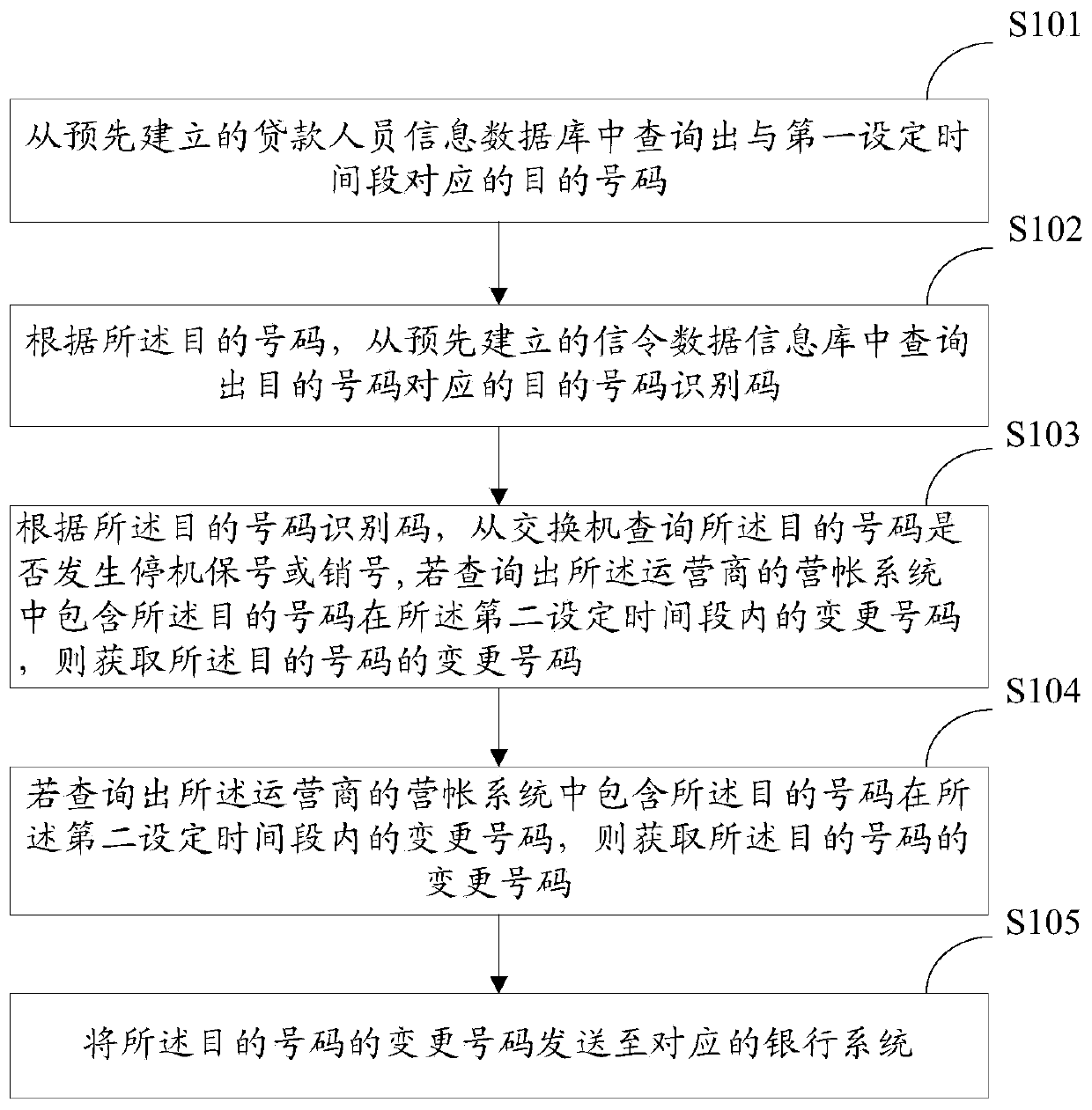 A method and device for number change identification