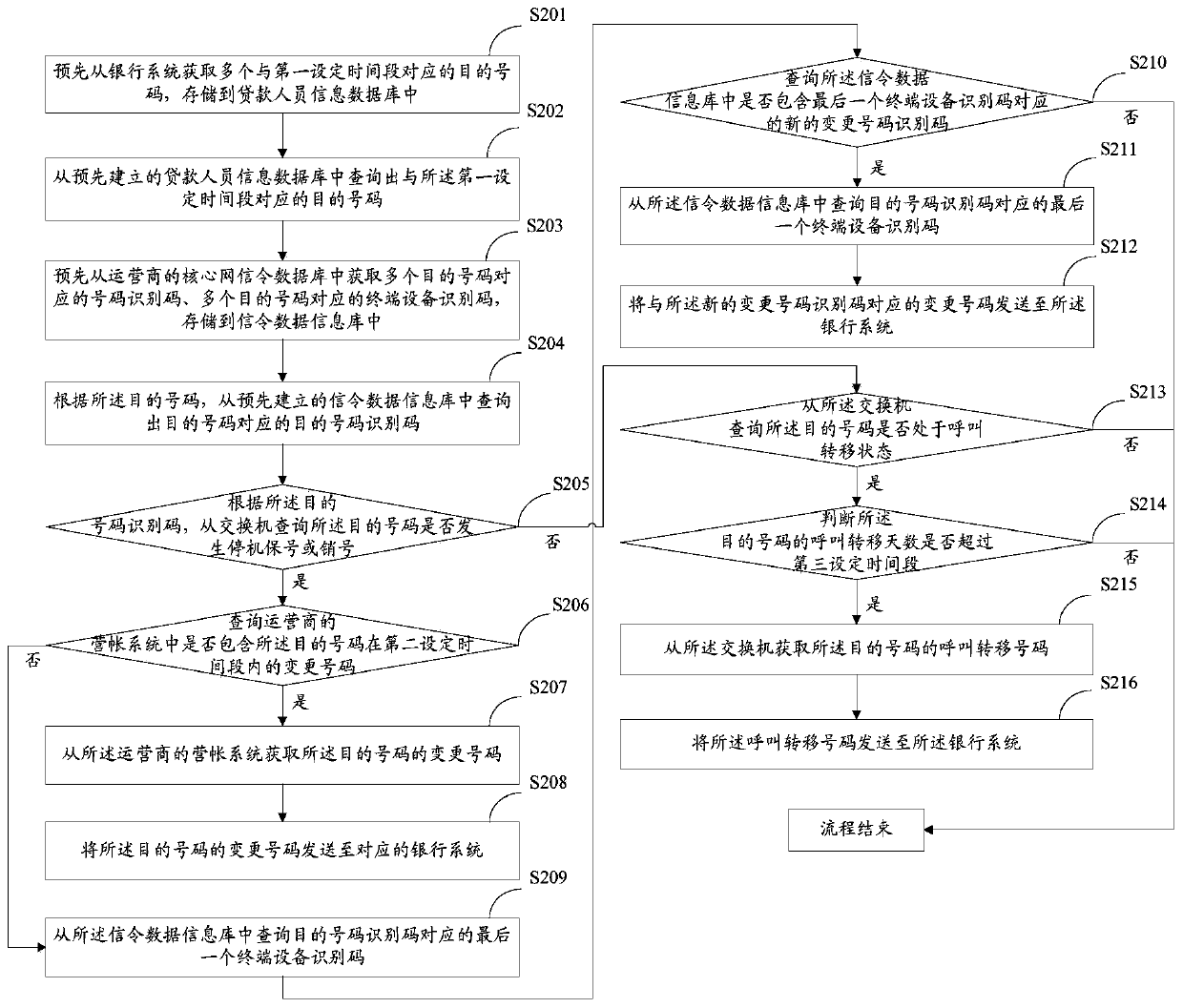 A method and device for number change identification