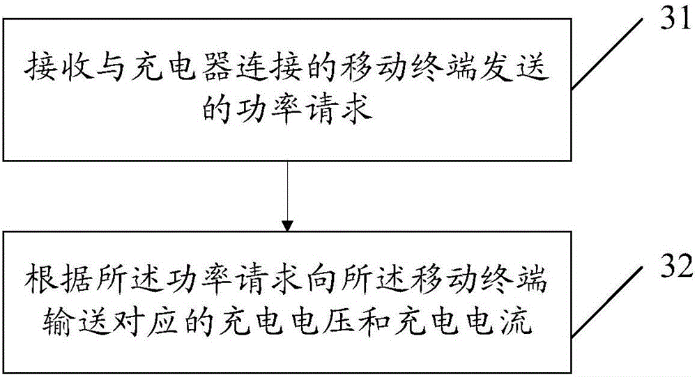 Charging method, mobile terminal and charger