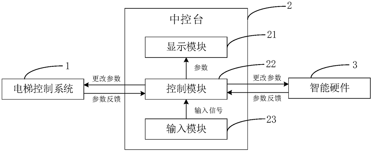 Elevator system facilitating individual configuration