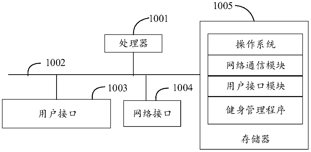 Fitness management method and device and computer readable storage medium