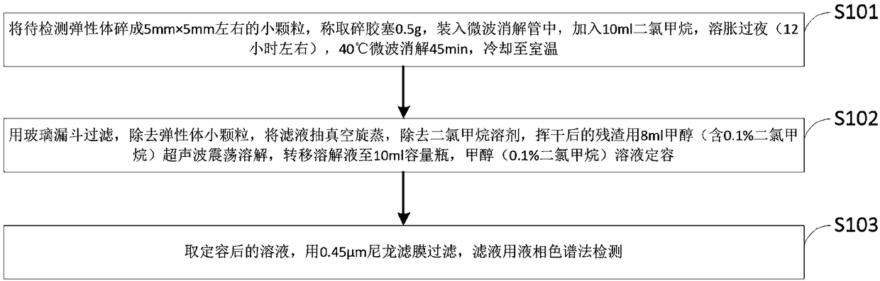 LC-MS (liquid chromatography-mass spectrometry) method used for screening antioxidant in elastomer seal of drug packaging