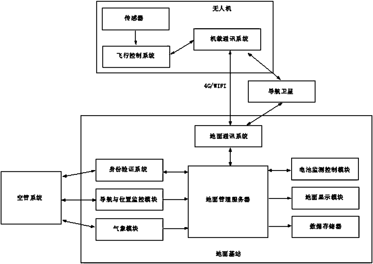 Unmanned aerial vehicle operation and management cloud platform in air ground cooperative operation