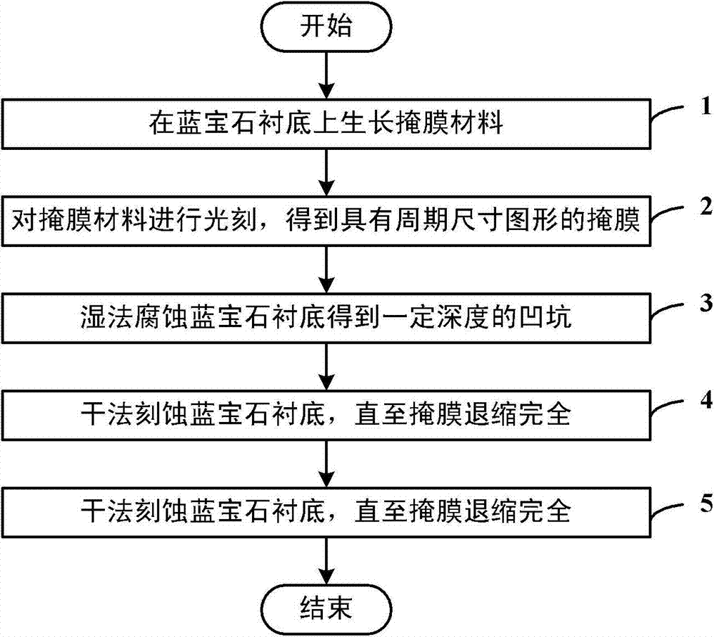 Method for manufacturing low-reflectivity pattern sapphire substrate