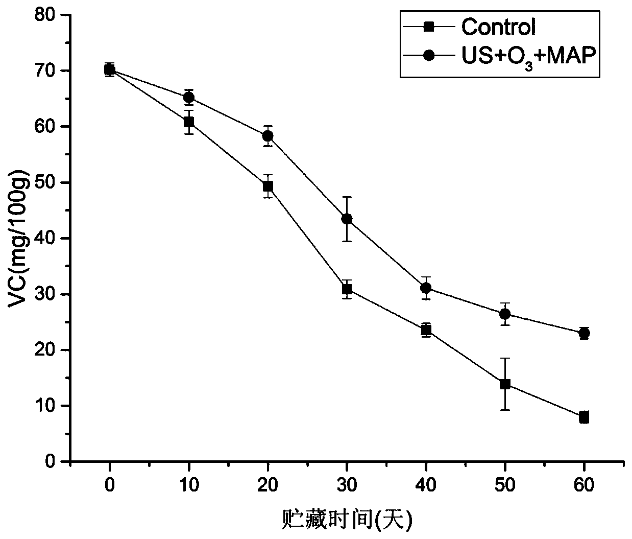 Method for prolonging fresh keeping time of vegetables by combination of ultrasonic wave composite ozone water and controlled atmosphere