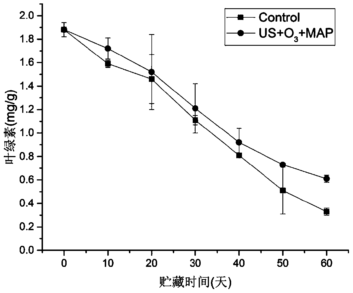 Method for prolonging fresh keeping time of vegetables by combination of ultrasonic wave composite ozone water and controlled atmosphere