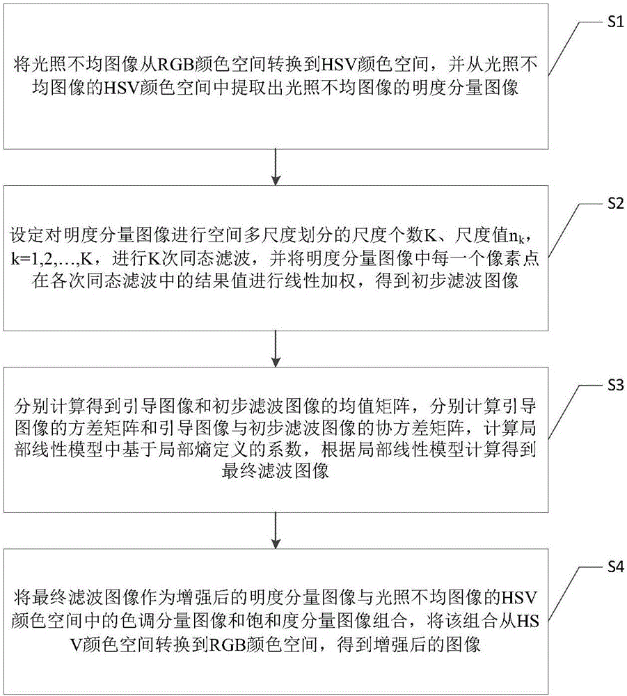 Illumination unevenness image enhancement method and system