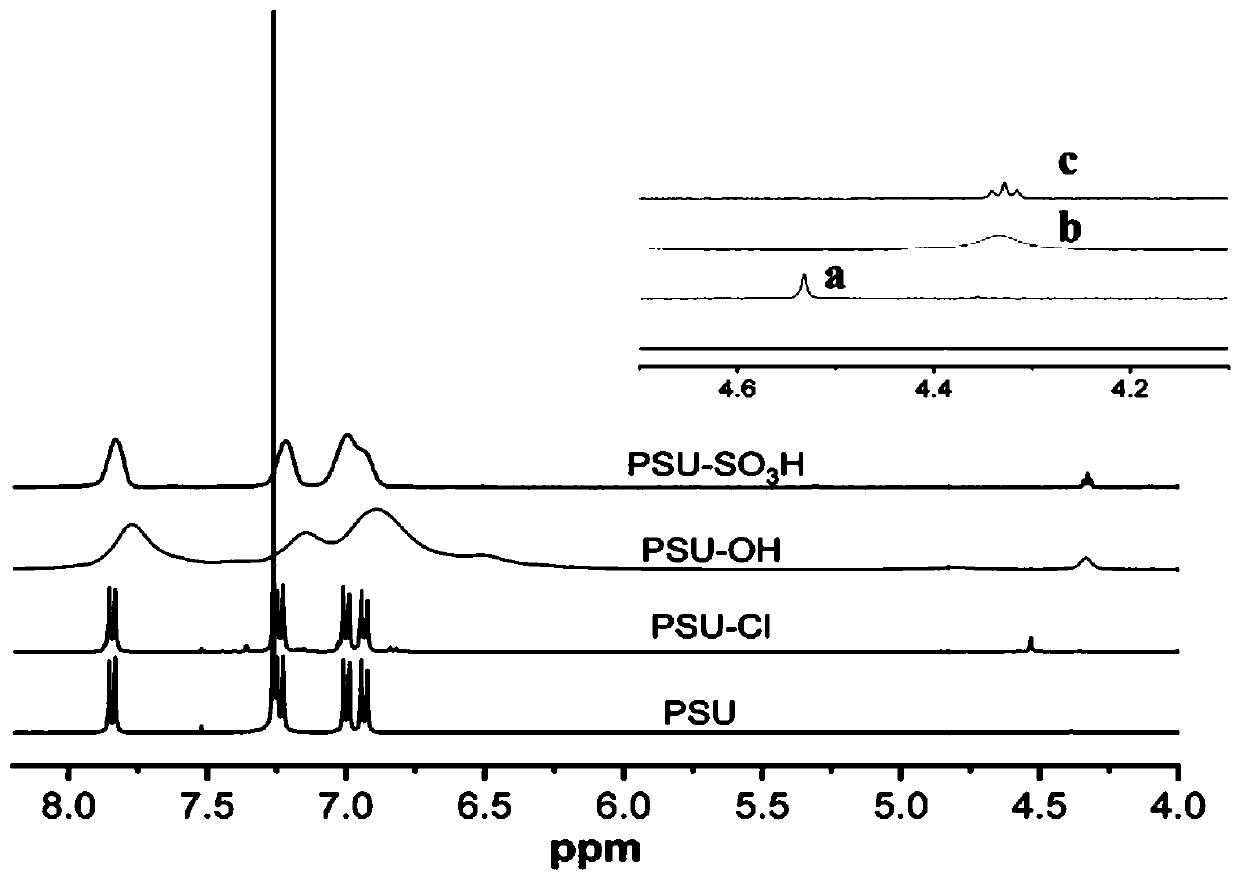 Side-chain sulfonated polysulfone/ polyvinyl alcohol proton exchange membrane and preparation method thereof