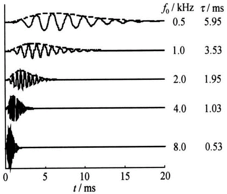 Auditory perception characteristic-based speech quality objective evaluating method