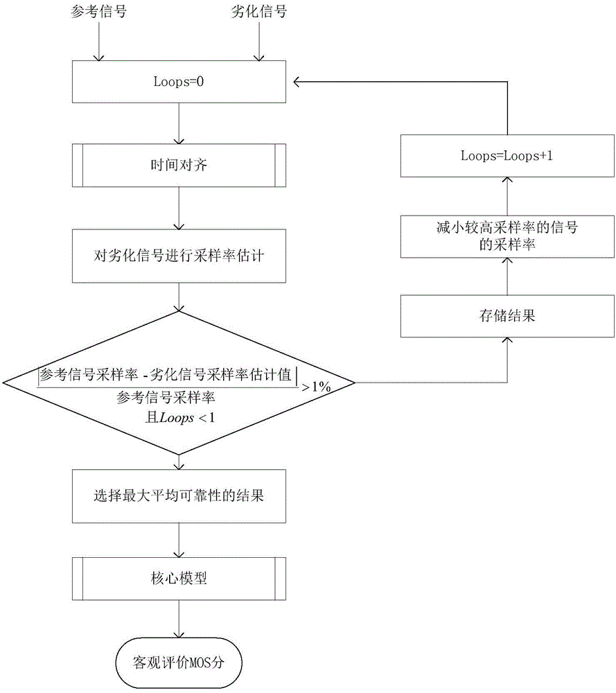 Auditory perception characteristic-based speech quality objective evaluating method