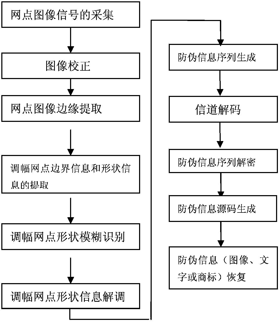 Double-variant multi-parameter left-shifting stepping gradually-increased encryption binary anti-counterfeiting printing method