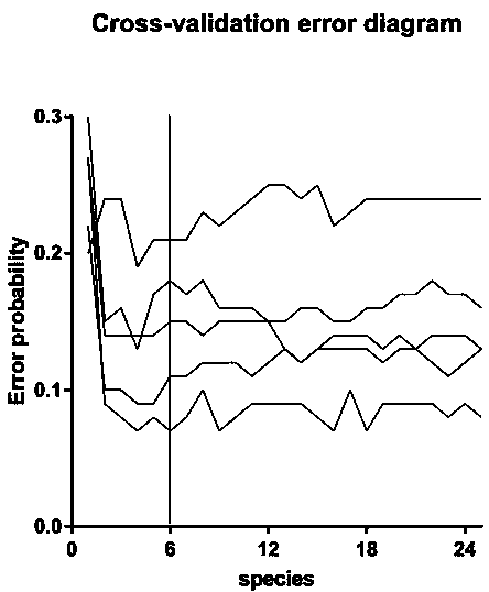 Bipolar affective disorder biomarkers based on enteric microorganism and screening and application thereof