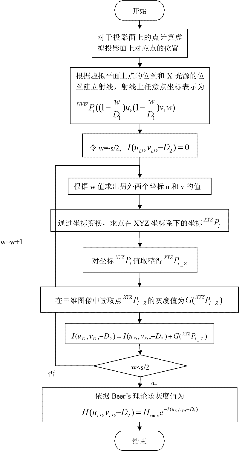 Simulated projection DRR( digitally reconstructed radiograph) generating method based on CUDA (compute unified device architecture) technology