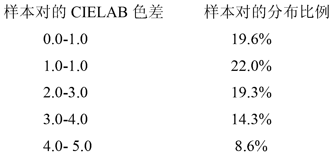 Color difference evaluation and calculation method of different-color-difference-grade color samples