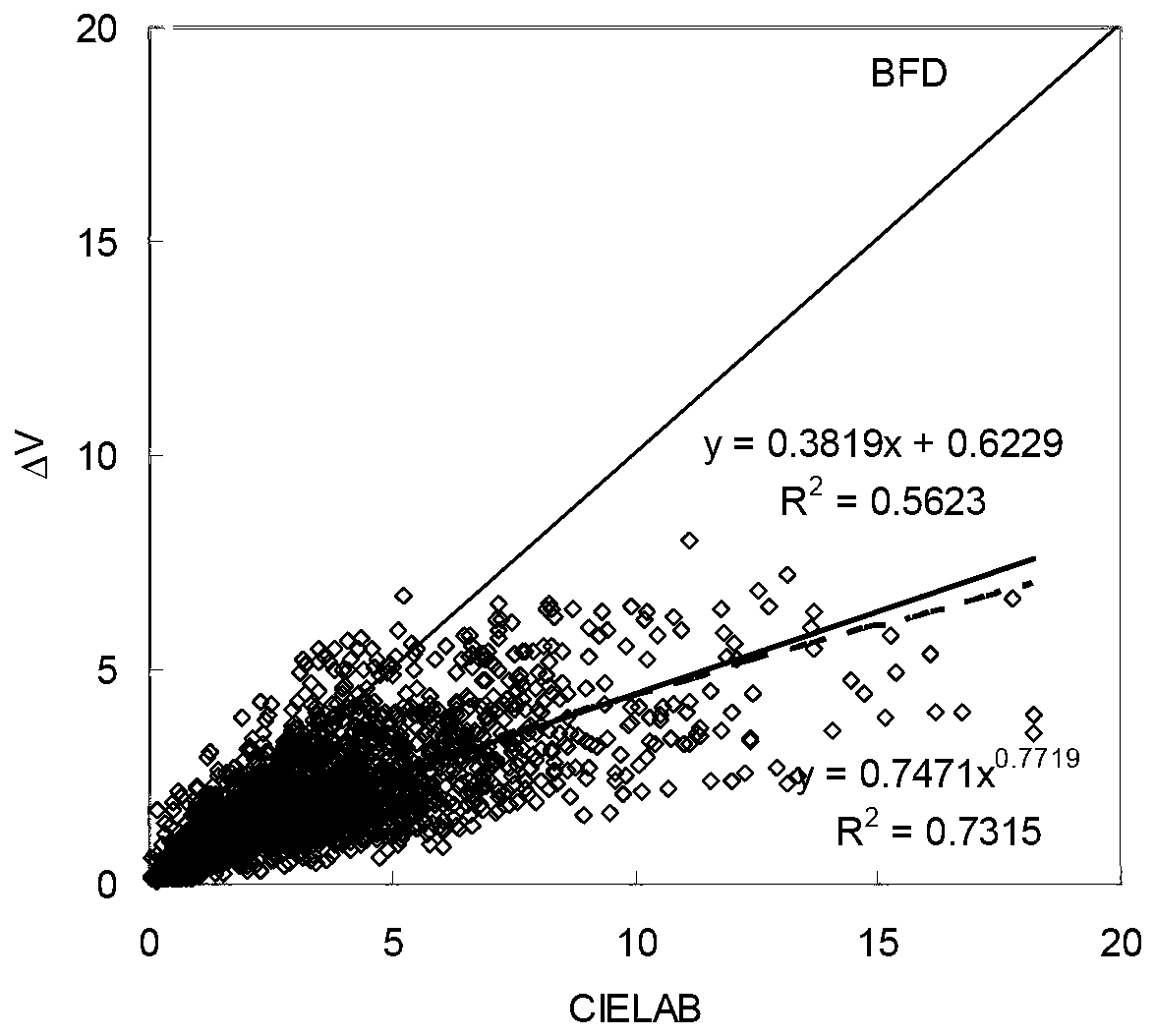 Color difference evaluation and calculation method of different-color-difference-grade color samples