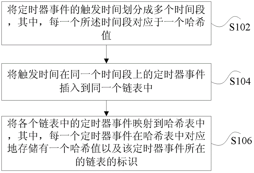 Timer processing method and device