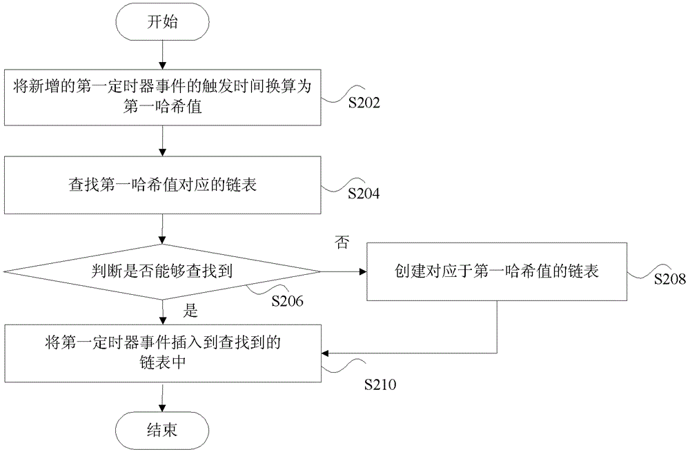 Timer processing method and device