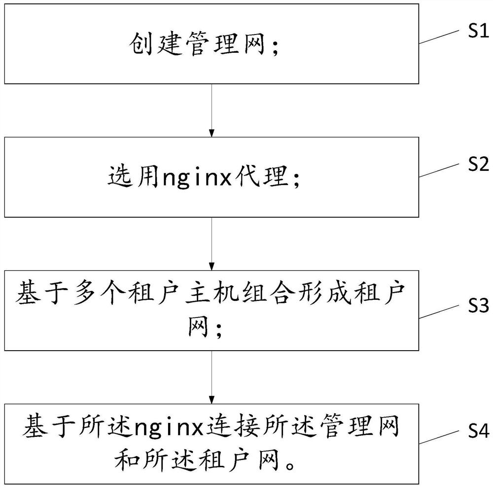 Efficient container cluster deployment method suitable for various network environments