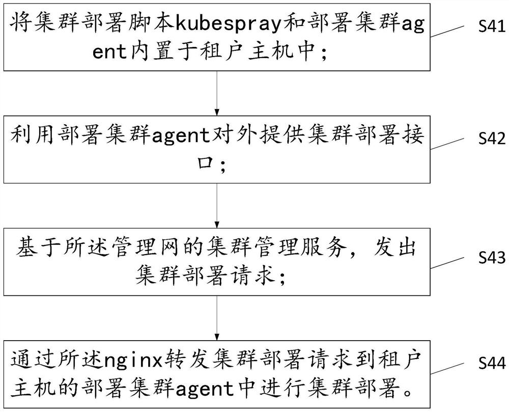 Efficient container cluster deployment method suitable for various network environments