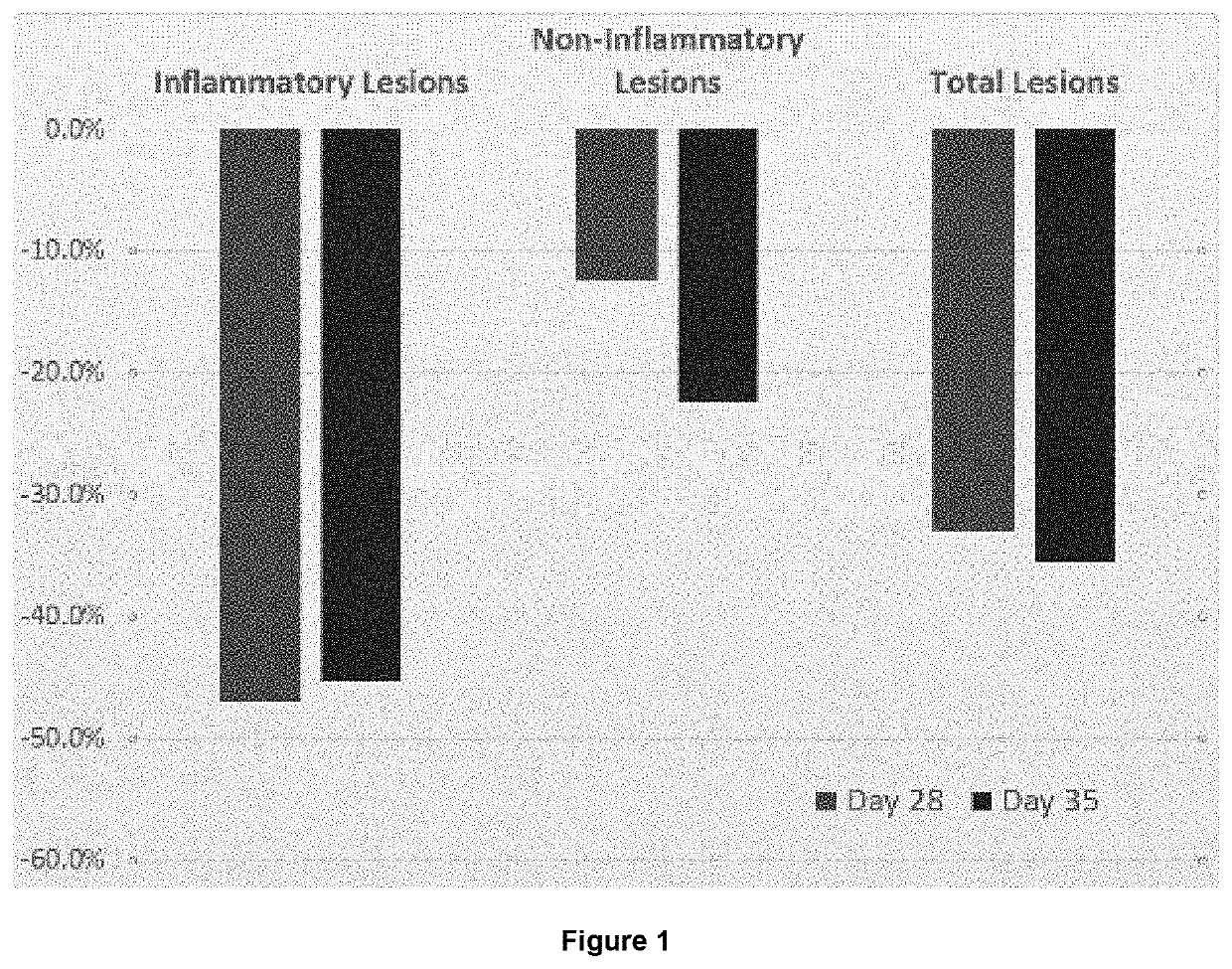 Cannabinoid dosing regime for acne