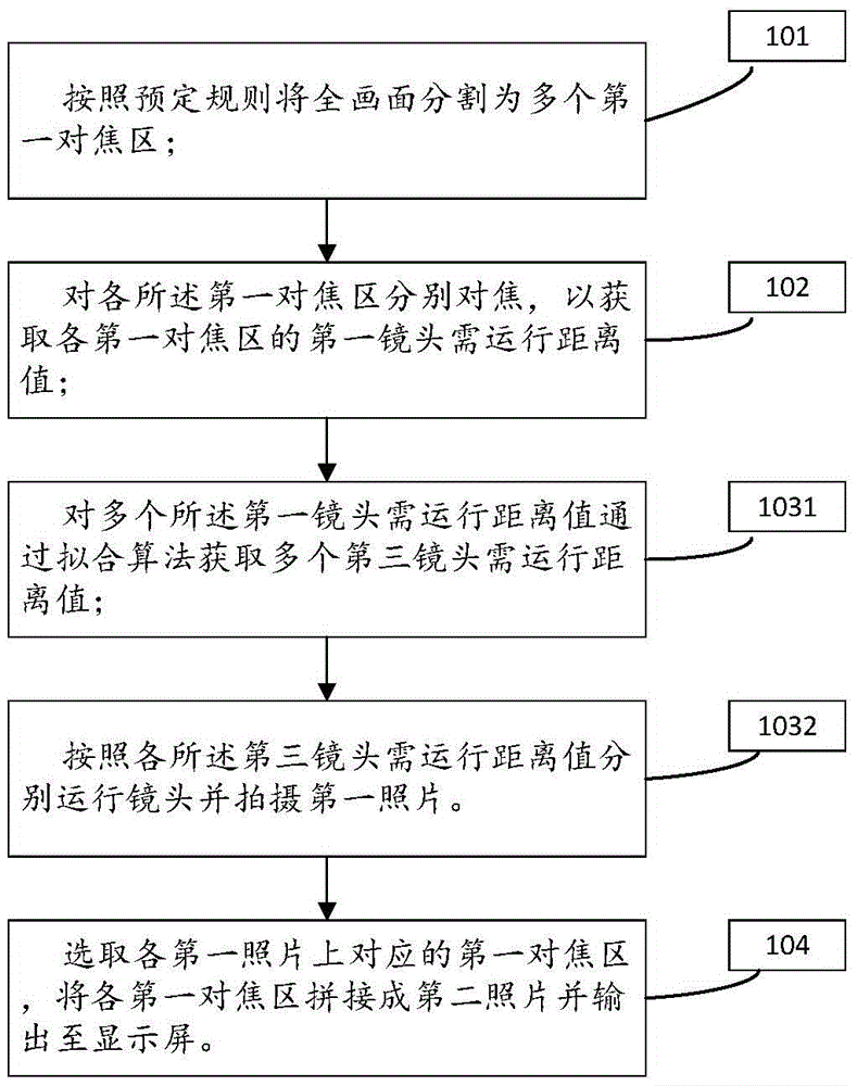 Full-image focusing method and camera