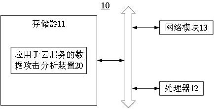 Data attack analysis method applied to cloud service and server