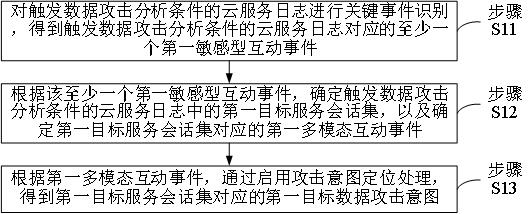 Data attack analysis method applied to cloud service and server