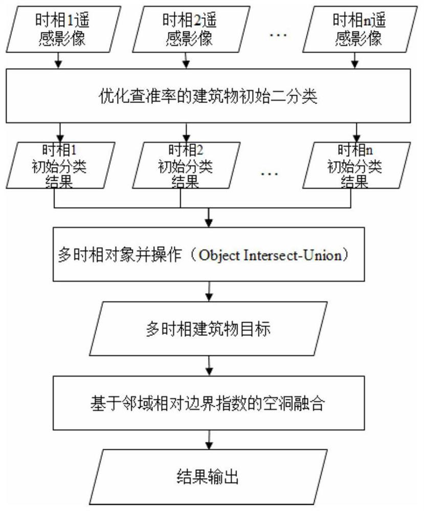 Building extraction optimization method based on multi-temporal remote sensing image