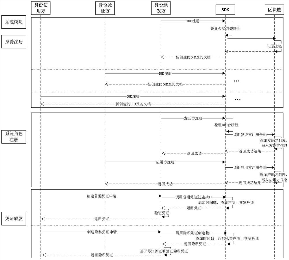 Distributed power transaction credible identity management method and system, and computer equipment