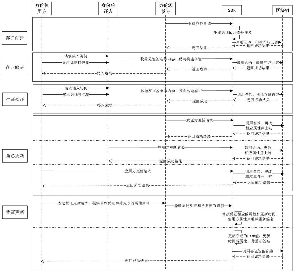 Distributed power transaction credible identity management method and system, and computer equipment