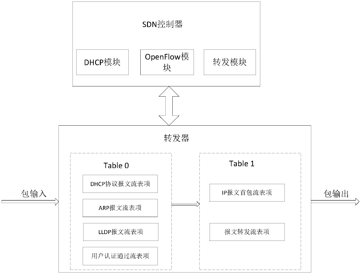 Message forwarding method, system and device based on multistage flow table control and storage medium