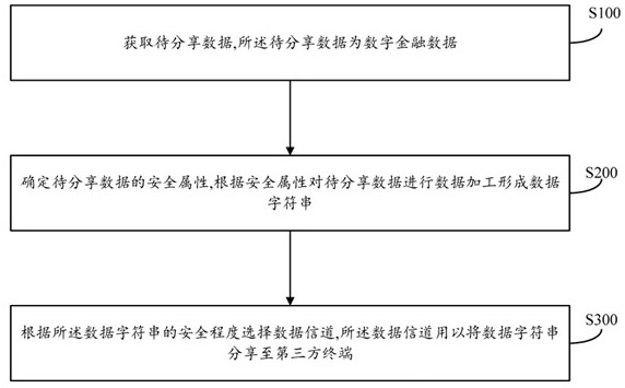 Digital financial data sharing method