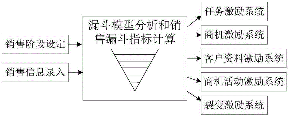 Information management and control method based on CRM system