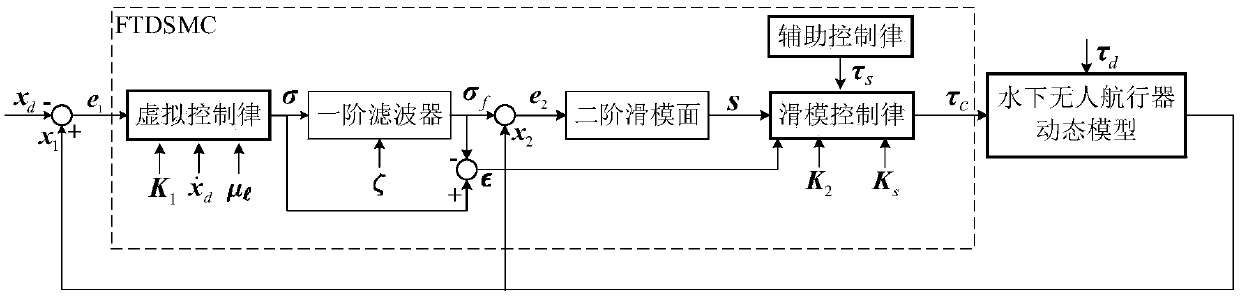 Composite track tracking control method for unmanned underwater vehicle