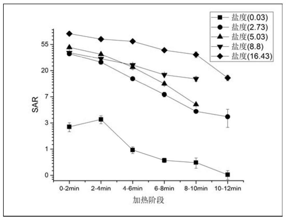 A method for washing salt and reducing alkalinity of saline soil