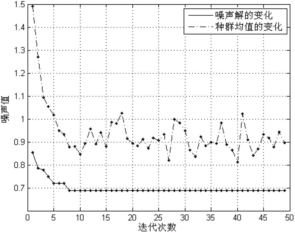 Optimization design method of low-noise amplifier based on genetic algorithm