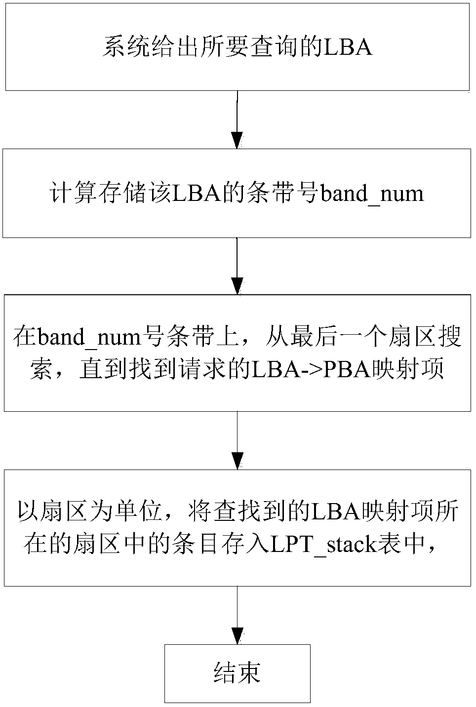 A method for managing translation layer mapping table of shingled magnetic storage based on ondemand algorithm