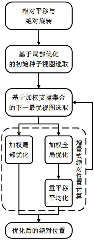 Incremental translation averaging method, system and device