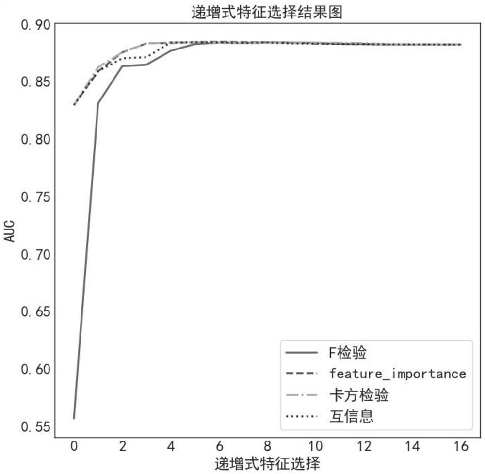 Method for constructing diabetes disease risk model based on scoring system