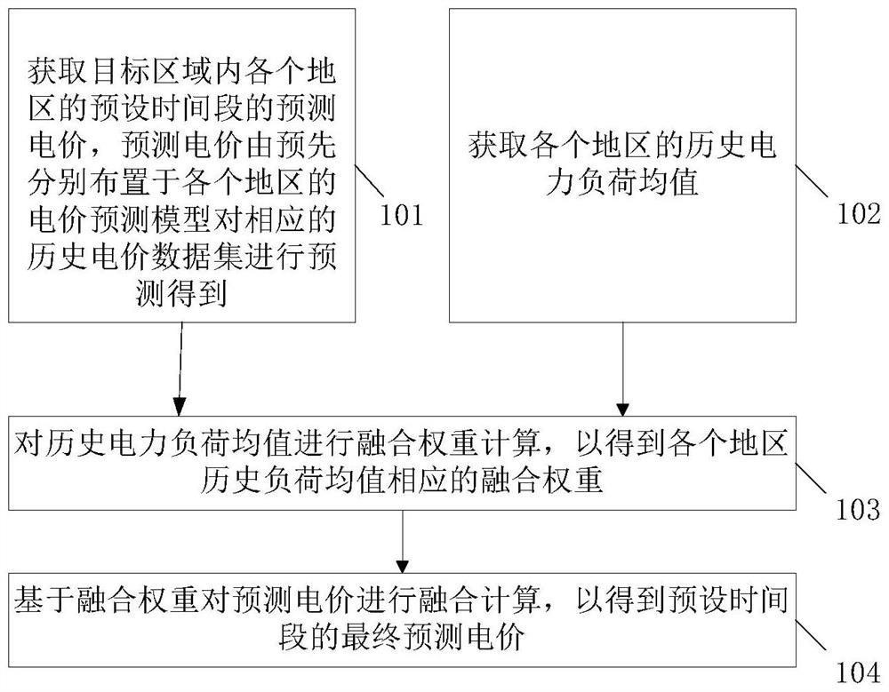 Deep learning electricity price prediction method and device based on multi-source data fusion of power internet of things