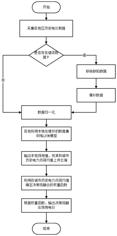 Deep learning electricity price prediction method and device based on multi-source data fusion of power internet of things