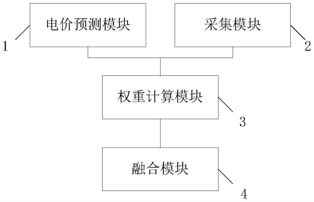 Deep learning electricity price prediction method and device based on multi-source data fusion of power internet of things