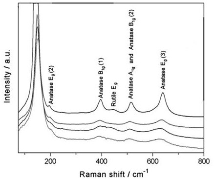 A copper-doped tio with an extremely low bandgap  <sub>2</sub> Preparation method of nanoparticles