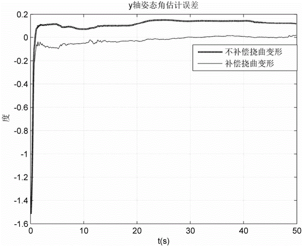 Transfer alignment method capable of estimating and compensating wing deflection deformation