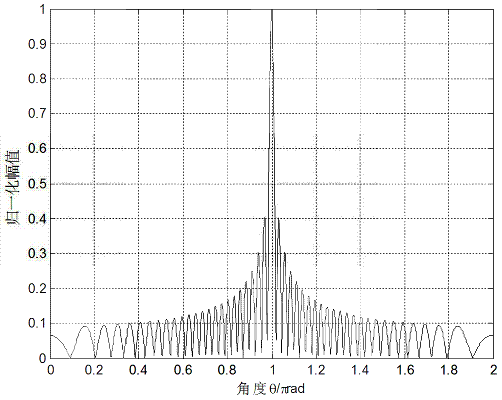 A Frequency-Domain Direction Finding Method for Passive Radar Fixed Targets Based on External Radiation Sources