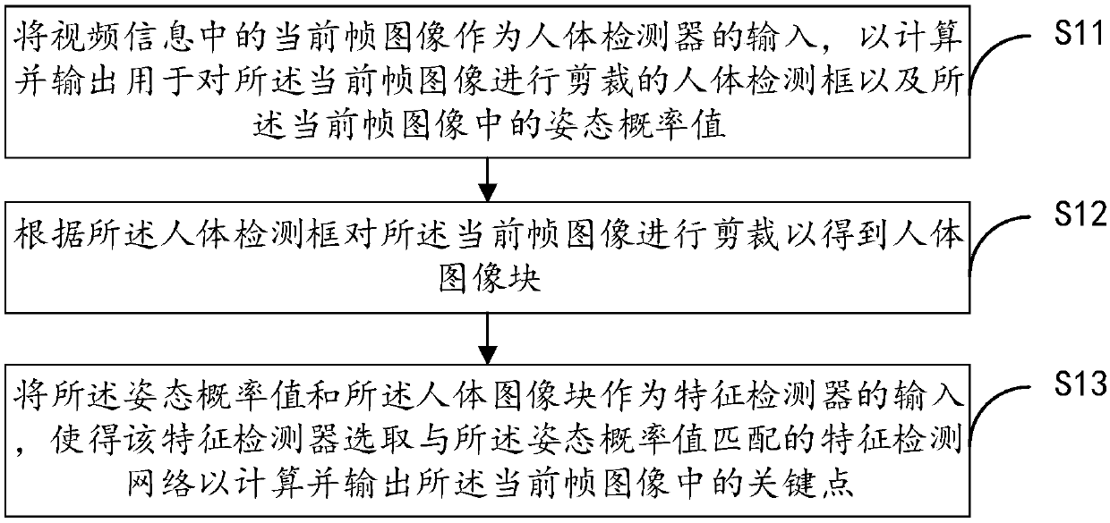 Key point detection method and device