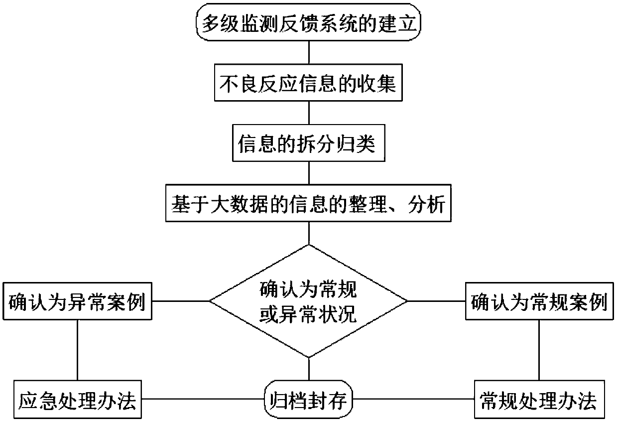 Adverse drug reaction monitoring, managing and analyzing method